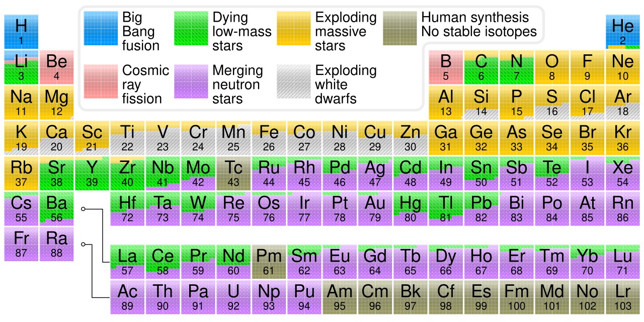 Nucleosynthesis periodic table